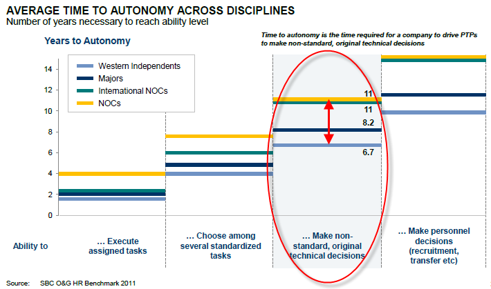 average time to autonomy across disciplines